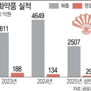 “덩치 커졌지만 수익성 문제 대두”…동화약품의 돌파구는?