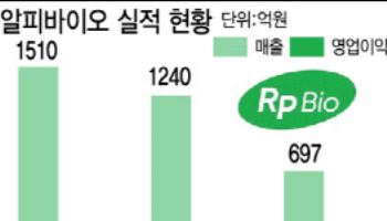 알피바이오, 40여년 국내 연질캡슐 1위 비결은?