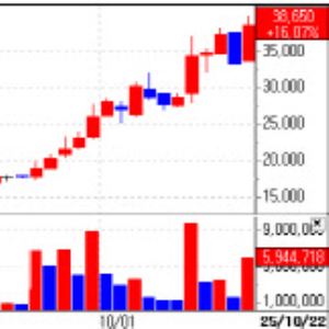Rokit Healthcare and SK Chemicals Lead KOSPI’s Record High Session[K-bio Pulse]