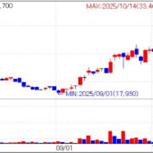 S-Biomedics up 16% on U.S. FDA Phase 3 go-ahead [K-bio pulse]