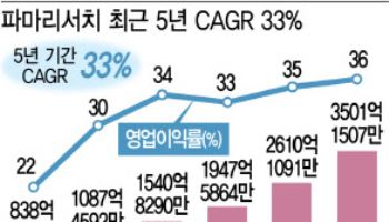 [1등 K-바이오]스킨부스터 열풍의 주역 파마리서치③