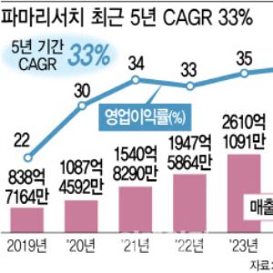 [1등 K-바이오]스킨부스터 열풍의 주역 파마리서치③