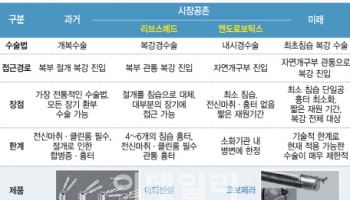 리브스메드 vs 엔도로보틱스…세계시장 넘보는 로봇수술 다크호스[용호상박 K바이오]