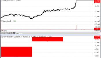 삼익제약 50년 내공 입증...2거래일 연속 상한가[바이오맥짚기]