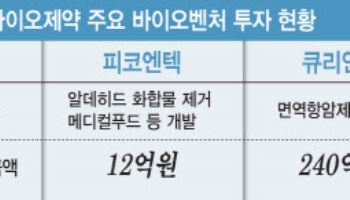 동구바이오제약, 바이오벤처 투자 '마이더스의 손' 등극