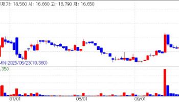 파미셀, ‘두산-엔비디아’ 동행 지속 13%↑…덴티움 2대주주에 ‘주목’[바이오맥짚기]