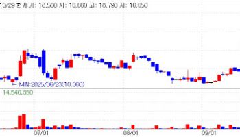 Pharmicell Surges 13%; Dentium’s No.2 Eyed [K-bio pulse]