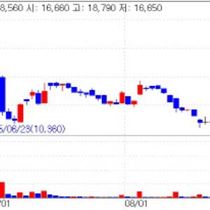 Pharmicell Surges 13%; Dentium’s No.2 Eyed [K-bio pulse]