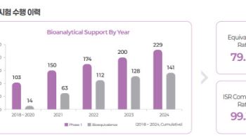 "국내 유일 CRO 전주기 원스톱 통합서비스 제공"[디티앤씨알오 대해부②]
