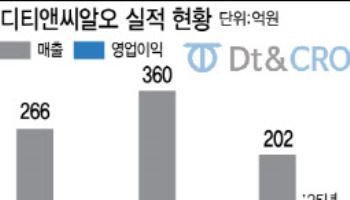 "비임상·임상 수주 확대로 내년 영업흑자 전환"[디티앤씨알오 대해부③]