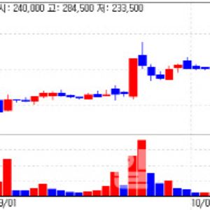 '노보' 인수전 참전에 디앤디파마텍 '신고가'...와이바이오·지니너스도 급등[바이...