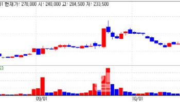 'Novo' M&A Bid, D&D Pharmatech Record High...Y-Biologics, Geniuses Surge[K-bio Pulse]