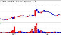 'Novo' M&A Bid, D&D Pharmatech Record High...Y-Biologics, Geniuses Surge[K-bio Pulse]