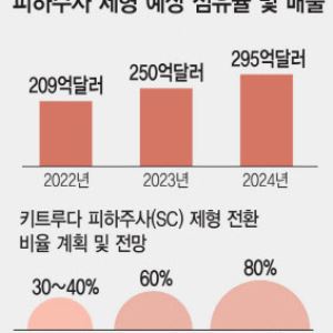 알테오젠, 키트루다 로열티만 1조원…내년 가속 붙는 이유