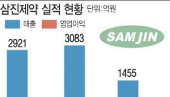 삼진제약, '게임체인저' 항혈전제 사업에 올인