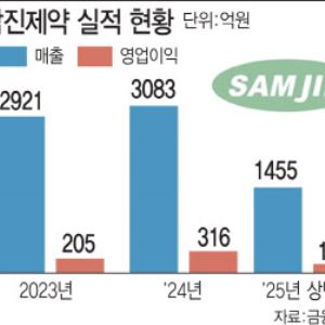 삼진제약, '게임체인저' 항혈전제 사업에 올인