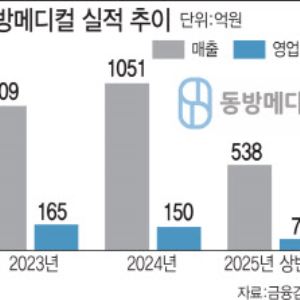 제2도약 노리는 '한방침 왕좌' 동방메디컬 복안은?