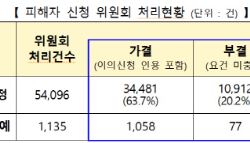 국토부, 10월 전세사기 피해자 503건 추가 인정