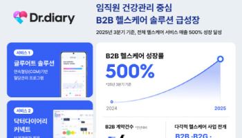 닥터다이어리, 임직원 건강관리 중심 B2B 헬스케어 서비스 500% 성장