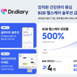 닥터다이어리, 임직원 건강관리 중심 B2B 헬스케어 서비스 500% 성장