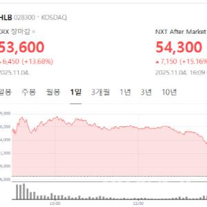HLB '베팅'소식에 급등,·SK바사·프로티아 호실적[바이오맥짚기]