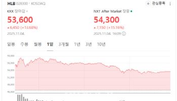 HLB Soars on Foreign Funding…SK Bioscience·Protea Jump on Earnings[K-bio Pulse]