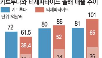 한미·디앤디·지투지 호재...키트루다 뛰어넘은 비만치료제