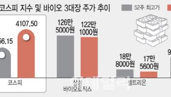 ‘4000 코스피 시대’ 증시 초강세에도 바이오는 정중동...돌파구는