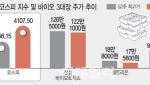 ‘4000 코스피 시대’ 증시 초강세에도 바이오는 정중동...돌파구는