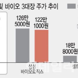 ‘4000 코스피 시대’ 증시 초강세에도 바이오는 정중동...돌파구는