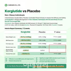 케어젠 '코글루타이드' 중간 결과서 근육 관련 P값은 누락…왜?