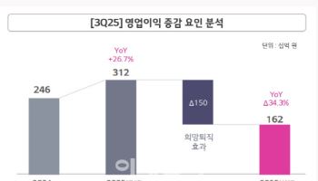 LGU+, 3Q 매출 4조 돌파...‘AIDC·모바일’ 동반 성장
