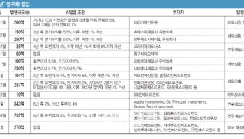바이오 업계 늘어나는 영구CB…회사 경쟁력 보증수표일까