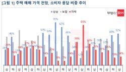 국민 2명 중 1명 "내년 상반기 집값 오른다"