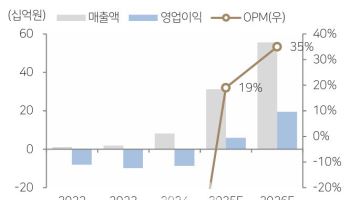 루닛 이후 최단기간 시총 1조 진입...씨어스테크놀로지, 앞으로가 더 무섭다