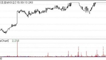 On Drug Momentum, ABPROBIO & Ildong Hit Limit Up; Syntekabio Jumps[K-Bio Pulse]