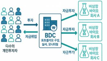 개미들 유망 바이오 비상장주 직간접 투자…BDC로 ‘활짝’