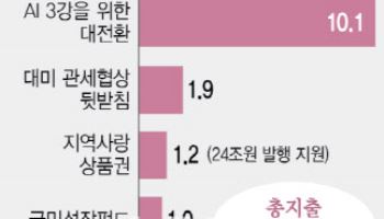 대미투자 재원 조달방식·AI·지역화폐…예산안 심의, 곳곳 ‘지뢰밭’