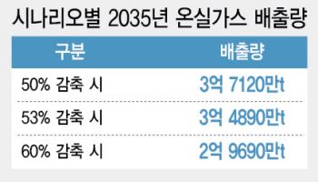 "온실가스 감축, 철강·석화 등 산업 경쟁력 고려해야"