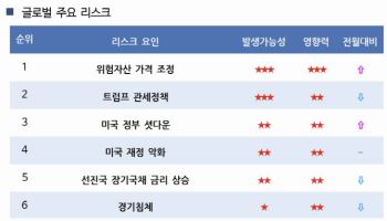 국금센터, 美 증시 조정 가능성 '매우 높음'으로 상향