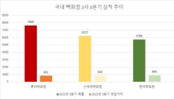 외국인 호조·소비심리 기대…4분기 백화점 ‘진검승부’(종합)
