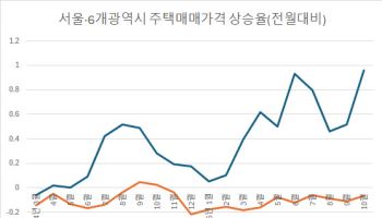 서울 부동산 오를 때, 지방은 스톱 