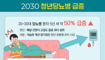 "20~30대 '청년 당뇨병' 급증, 젊다고 안심 금물"