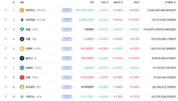 비트코인, 10만 달러 방어선 유지…시장 심리 지수 '공포'