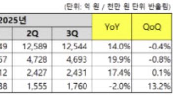 코웨이, 3분기 영업익 17% 증가…"환경가전 판매 두각"
