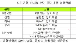 금리 내리고 물가 올라…예금 넣어봤자 실질금리 '0'