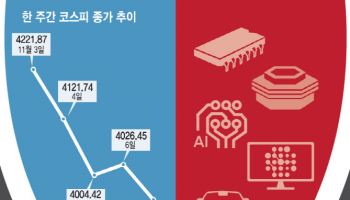 "7조 넘게 팔았다"…'국장' 떠나는 외국인[주간증시전망]