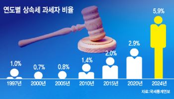 ‘물가 100%’ 오를 동안 상속세 공제 동결…이번주 수술대 올라