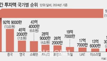"韓 '수조원' 첨단투자 못한다…과감한 금산분리 완화 시급"