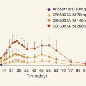 세계 최초 장기지속형 치매치료제 주목...지투지바이오의 또 다른 모멘텀